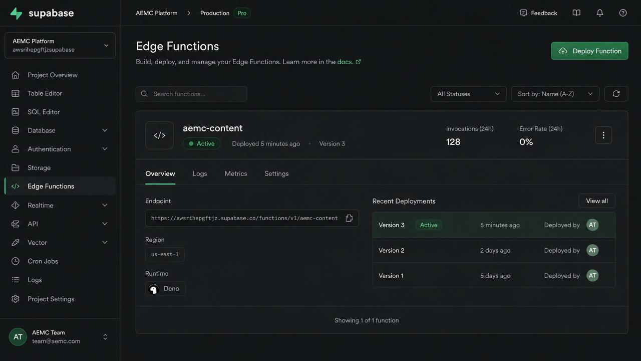 Supabase dashboard showing the aemc-content Edge Function deployed and active